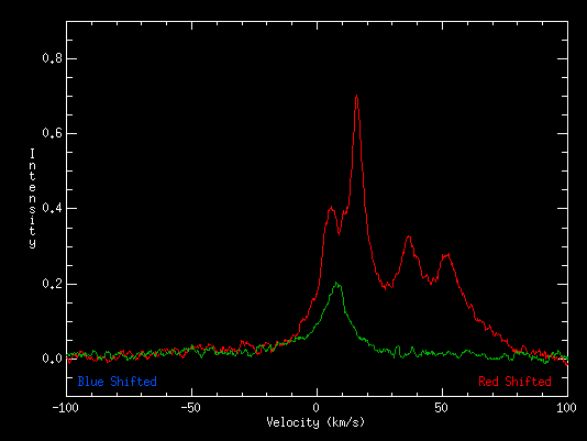 A plot of two hydrogen spectra
