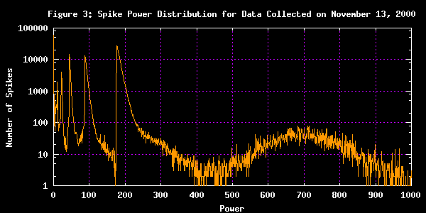 Power Distribution of Spikes (data collected on Nov 13, 2000)