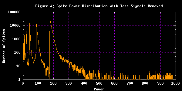 Power Distribution of Spikes with Test Signals Removed